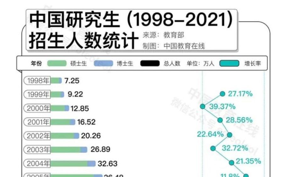 名校研究生“贬值”？何不考虑换个方向！